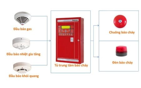Kiểm Soát PCCC