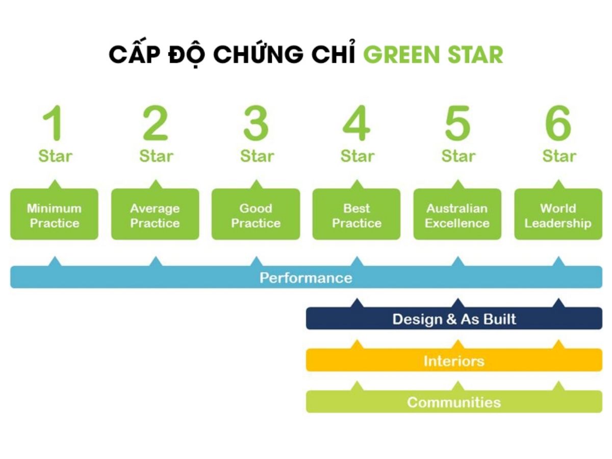 CHỨNG CHỈ GREEN STAR TRONG XU HƯỚNG VĂN PHÒNG XANH HIỆN ĐẠI