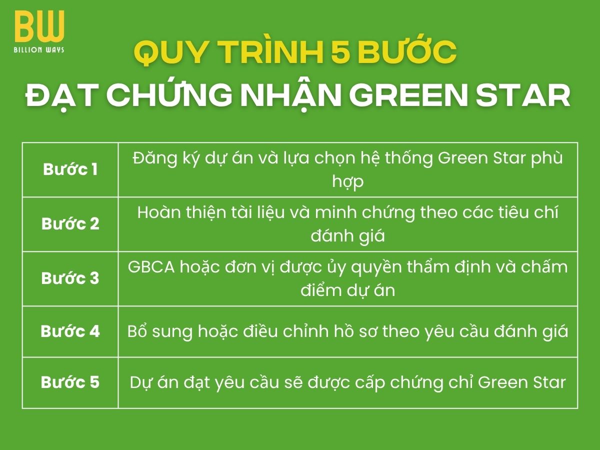 CHỨNG CHỈ GREEN STAR TRONG XU HƯỚNG VĂN PHÒNG XANH HIỆN ĐẠI