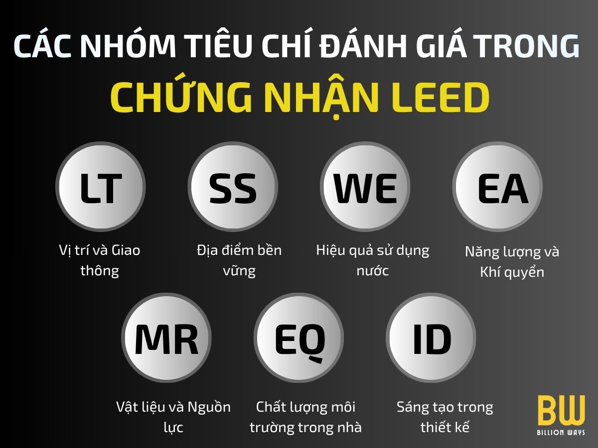 LEED LÀ GÌ? TIÊU CHUẨN ĐÁNH GIÁ CÔNG TRÌNH XANH QUỐC TẾ